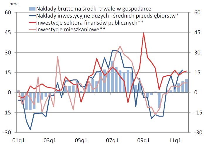 nwestycje w gospodarce (r/r) 2003 2004 2005 2006 2007 2008 2009 2010 2011 V V V V 0,5 0,5 0,8 1,5 1,6 3,3 4,5 4,4 3,6