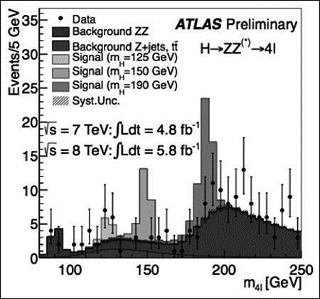 FOTON 118, Jesień 2012 31 Rys. 3. Rozkład masy niezmienniczej dla pary γγ z eksperymentu ATLAS. Przerywana linia oznacza tło, ciągła tło z dodanym sygnałem rozpadu cząstki Higgsa.