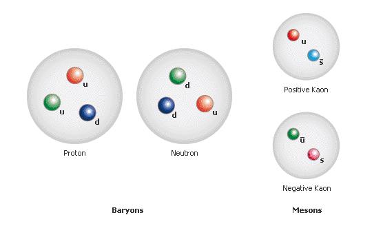Hadrony Z kwarków zbudowane są hadrony: z