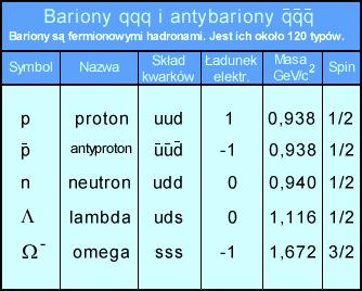 Bariony Większość masy