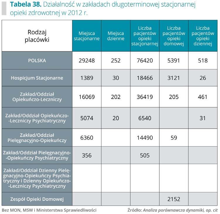 Wymogi dotyczące sprzętu i wyposażenia świadczeniodawców udzielających świadczeń opieki długoterminowej zostały określone w rozporządzeniu Ministra Zdrowia z dnia 22