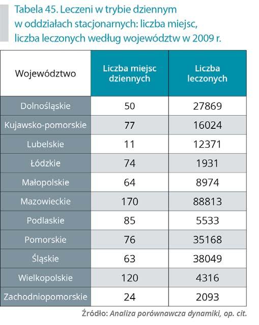 W odniesieniu do działalności szpitali ponadregionalnych w latach 2009 2011 największe, choć zmienne, liczby łóżek w stacjonarnej opiece zdrowotnej odnotowano w województwach mazowieckim od 5 779 do