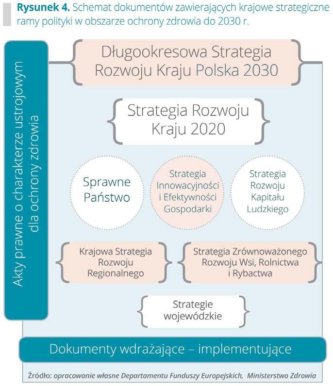 Rysunek 4 przedstawia schemat komplementarnych dokumentów zawierających spójne krajowe strategiczne ramy polityki w obszarze sytemu ochrony zdrowia w Polsce.