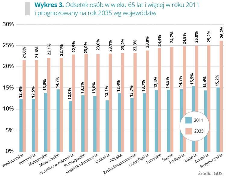 Najstarszą przeciętnie populacją od szeregu lat charakteryzują się województwa łódzkie i świętokrzyskie, a także opolskie i śląskie, które mają najwyższą medianę wieku i najwyższy odsetek osób w