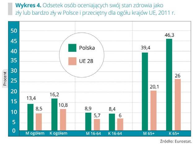 jest gorszy od przeciętnego dla ogółu mieszkańców Unii Europejskiej.