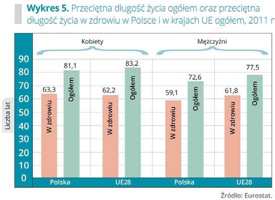 W Polsce występuje dosyć wyraźne zróżnicowanie międzywojewódzkie długości