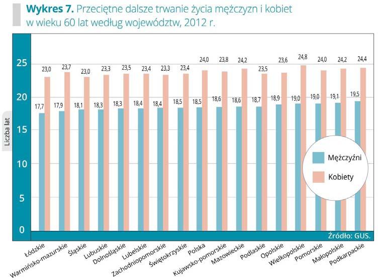 w województwach podkarpackim i małopolskim oraz kobiety w województwach podlaskim i podkarpackim.