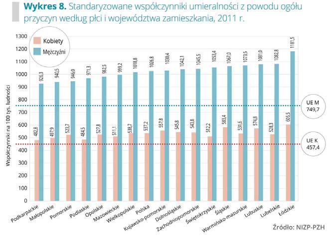 Umieralność zarówno mężczyzn, jak i kobiet w Polsce jest wyższa niż