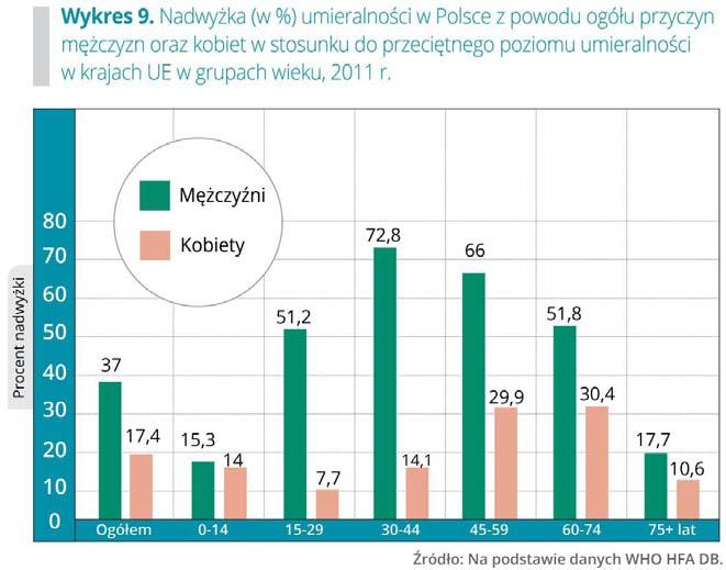 Największa różnica występuje wśród mężczyzn w wieku 30 59 lat, w