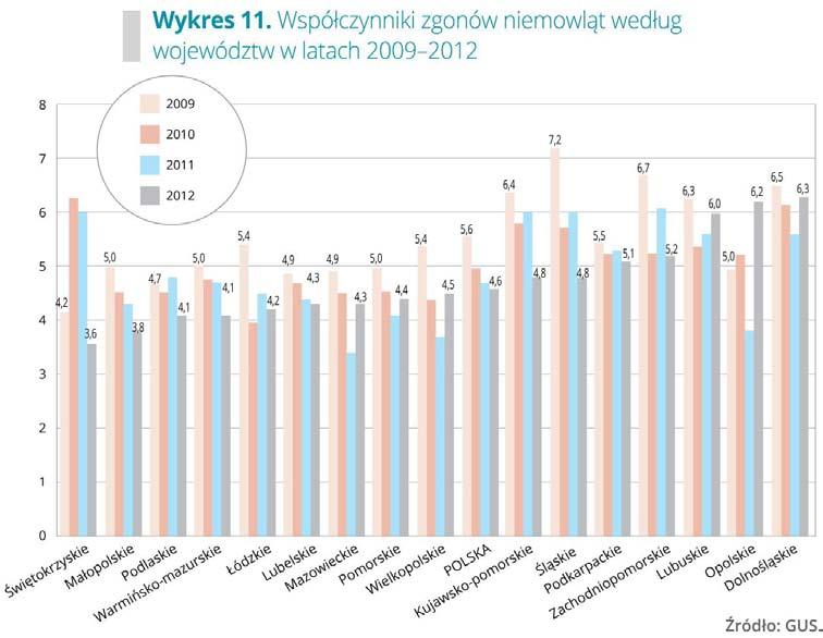 Chorobami najbardziej zagrażającymi życiu mieszkańców Polski są zdecydowanie choroby układu krążenia, które w 2011 r.