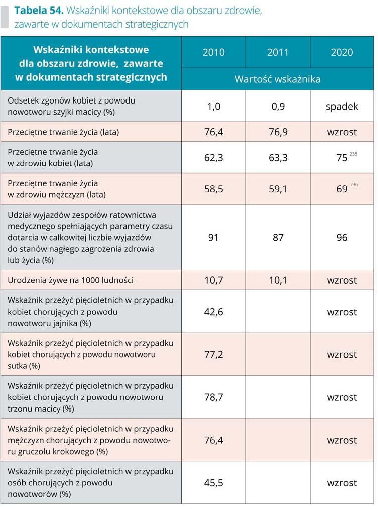 254 7.4. Wskaźniki realizacji celów operacyjnych i narzędzi implementacji w ramach polityki spójności na