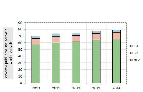 Wśród wydatków publicznych na zdrowie 81-83% stanowią wydatki NFZ, 11-12%