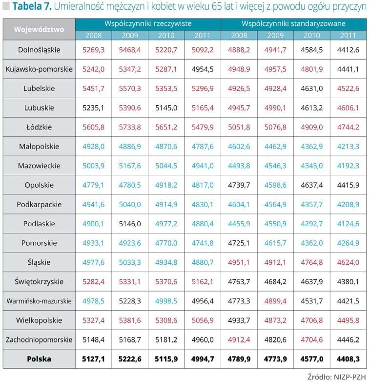 2.2.2.3. Wiek poprodukcyjny osoby w wieku 65 lat i więcej W grupie wieku 65+ (wiek poprodukcyjny) umieralność ogólna wykazuje znaczne zróżnicowanie międzywojewódzkie.