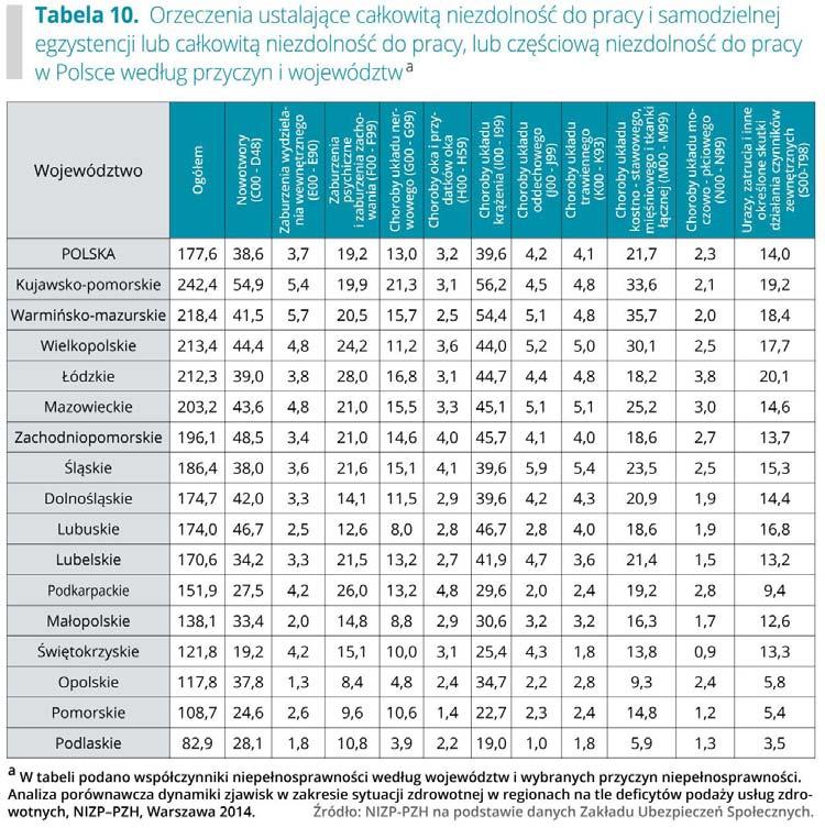 Przyczyny orzeczeń o niepełnosprawności z uwzględnieniem różnic regionalnych Analizowano zróżnicowanie międzywojewódzkie orzeczeń o niepełnosprawności, uwzględniając najczęstsze jej przyczyny.