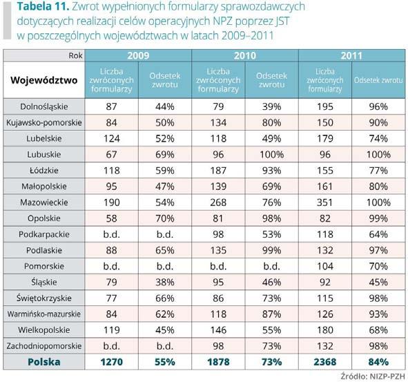 Wyniki monitoringu Narodowego Programu Zdrowia 2007 2015 (NPZ) za lata 2009 2011 pokazują zaangażowanie JST w realizację programów zdrowotnych.