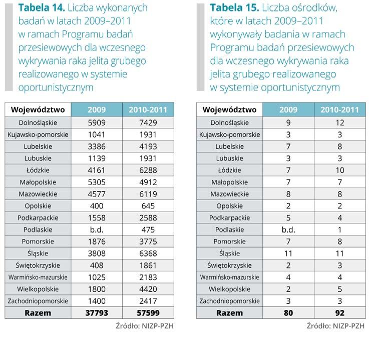 Program badań przesiewowych dla wczesnego wykrywania raka jelita grubego Rak jelita grubego jest drugim najczęstszym nowotworem złośliwym w Polsce.