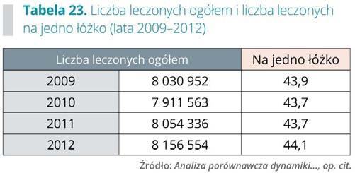 201 547, z tego 18 028 to łóżka w podmiotach niepublicznych. W 2010 r. było 199 072 łóżka, w tym 23 837 niepublicznych. W 2011 r. liczba łóżek wzrosła odpowiednio do 202 275 oraz 28 513. W 2012 r.