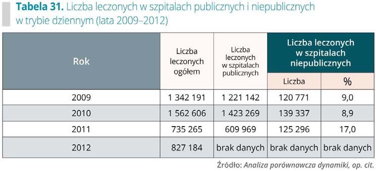 Analizując dane dotyczące liczby miejsc (łóżek) w szpitalach ogólnych w trybie dziennym w układzie województw, należy stwierdzić, że największą liczbę miejsc wykazały w 2013 r.