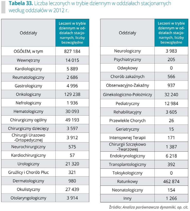 Analiza danych Narodowego Funduszu Zdrowia wykazuje, że liczba świadczeń jednodniowych jest większa niż ww. liczba leczonych w trybie dziennym na oddziałach stacjonarnych. Wg danych NFZ w 2013 r.