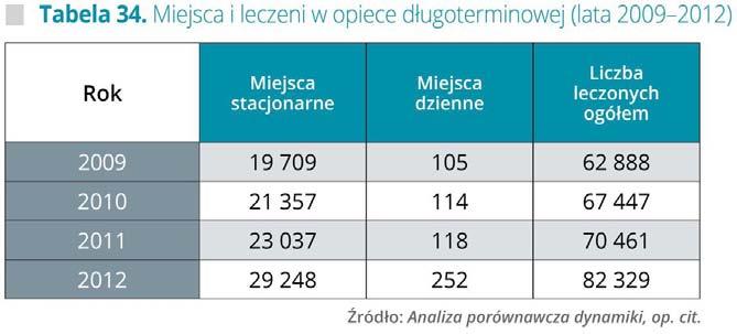 zapotrzebowania na wsparcie dla osób niesamodzielnych, zarówno w środowisku miejsca zamieszkania, jak i w podmiotach leczniczych.