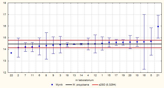 Wyniki badania białka ogólnego (X±U, g/100g) w próbce M/13; X=14,45 g/100g; SD=0,165; H=0,35