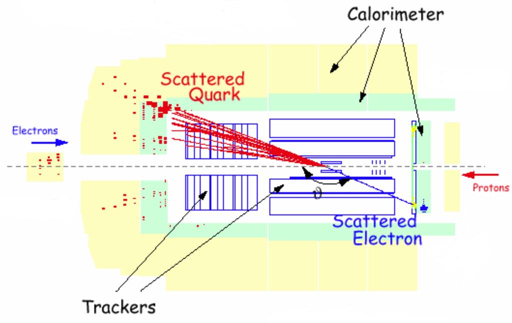 DIS (deep inelastic scattering) głęboko nieelastyczne rozpraszanie e+p daje się obserwować poprzez produkcję chmury dowolnych obiektów (hadronów) -