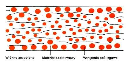 Panewki z tworzyw sztucznych (7) Nowe materiały iglidur Iglidur (firma IGUS) tworzywo termoplastyczne z wypełniaczem w postaci włókna zespolonego.