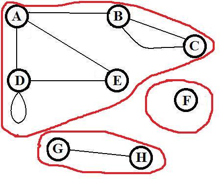 Spójność, składowe spójne Graf po lewej jest spójny, graf po prawej ma 3 (zaznaczone) składowe spójne.