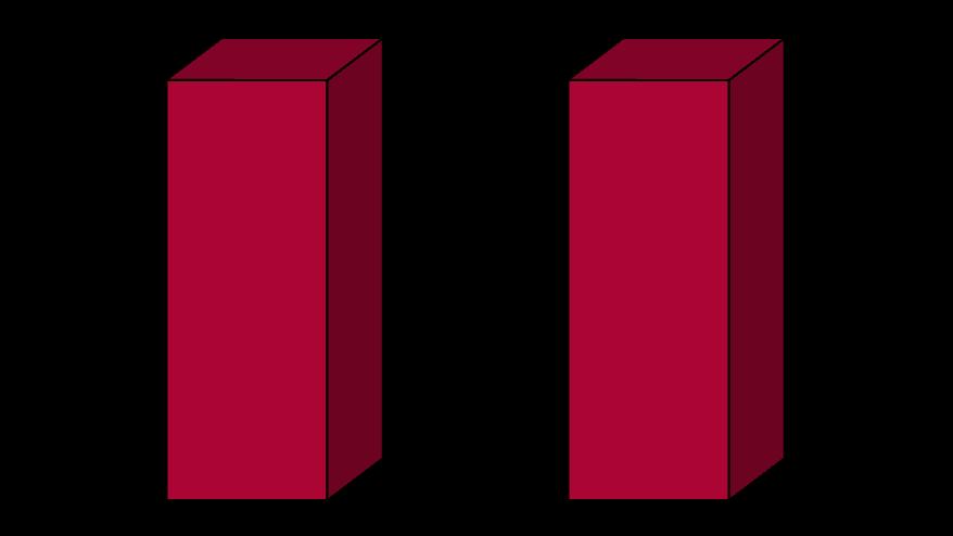 mln PLN IVQ 12 IVQ 13 4 3 2 1 0-1 -2-3 -4 I-IVQ'12 I-IVQ'13 3,4 2,2