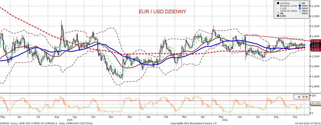 NIE KASOWAC EURUSD fundamentalnie EURUSD technicznie Przez wieksz a czes c piatku ton na EURUSD nadawały perypetie Deutsche Banku: rekordowo niskie otwarcie notowan banku zbiegło sie z silnym,