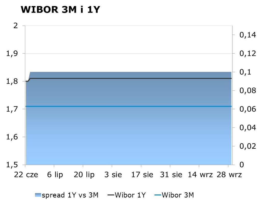 NIE KASOWAC IRS BID ASK depo BID ASK Fixing NBP 1Y 1.66 1.70 ON 1.35 1.65 EUR/PLN 4.3120 2Y 1.71 1.75 1M 1.46 1.66 USD/PLN 3.8558 3Y 1.71 1.74 3M 1.99 2.44 CHF/PLN 3.9802 4Y 1.80 1.83 5Y 1.90 1.