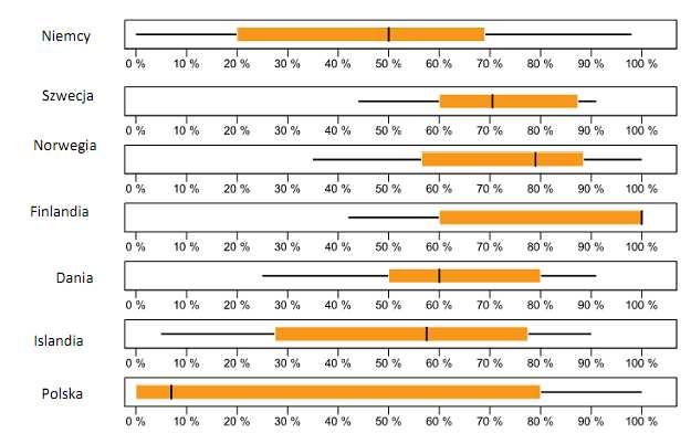 populacji) zależał w 80% i więcej od finansowania ze środków publicznych. Tylko 29% organizacji w mniej niż 19% bazowała na finansowaniu ze środków publicznych.