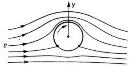 Ruch w ośrodku Zjawisko Magnusa Walec wirujacy w przepływajacej poprzecznie do osi obrotu cieczy lub gazie.