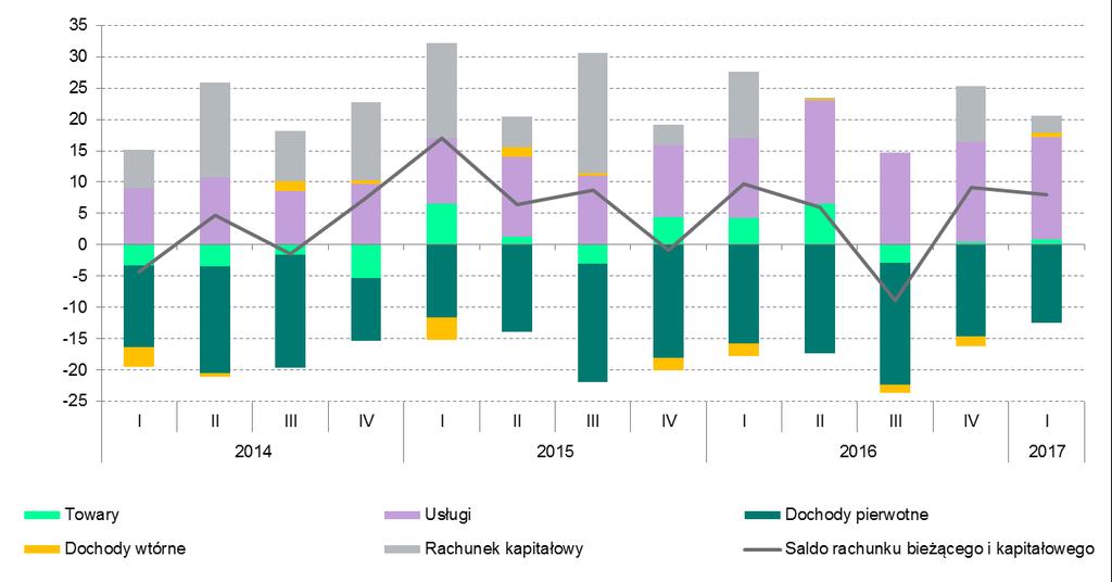 Warszawa, dnia 30 czerwca 2017 r. Bilans płatniczy Polski w I kwartale 2017 r.