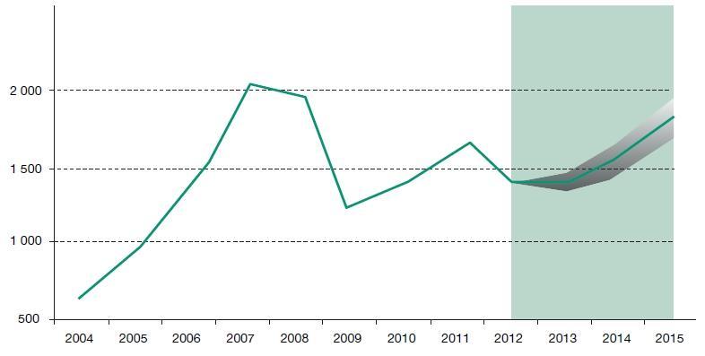 Tendencje zmian w przepływach 111 Rys. 1. Globalny napływ BIZ w latach 2004-2012 oraz przewidywania na lata 2013-2015 (w mld USD) Fig. 1. Global FDI inflows in the years 2004-2012 and forecasts for 2013-2015 (in billion USD) Źródło: World Investment Report 2013.