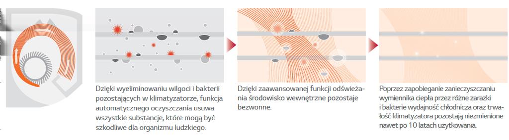 Osuszony wymiennik sprzyja ograniczeniu narastania pleśni oraz wytwarzania się