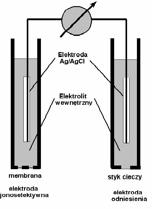 Wykonanie ćwiczenia: Rys. 1. Budowa ogniwa zawierającego elektrodę jonoselektywną. UWAGI!