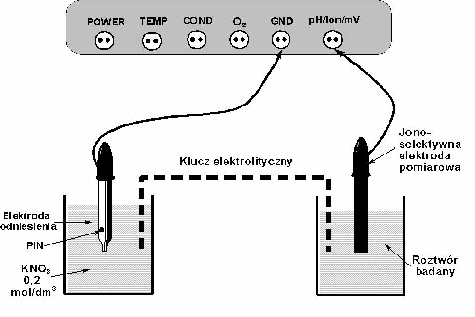 jonów Cl - (w połączeniu z jonami srebra tworzą one biały trudno rozpuszczalny osad, co może być przyczyną błędnych odczytów podczas wykonywania pomiarów) Elektroda odniesienia (np.