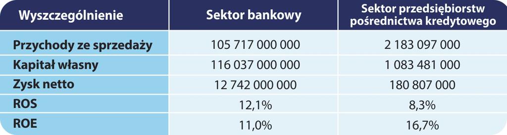 na poziomie 130 140 mld PLN.