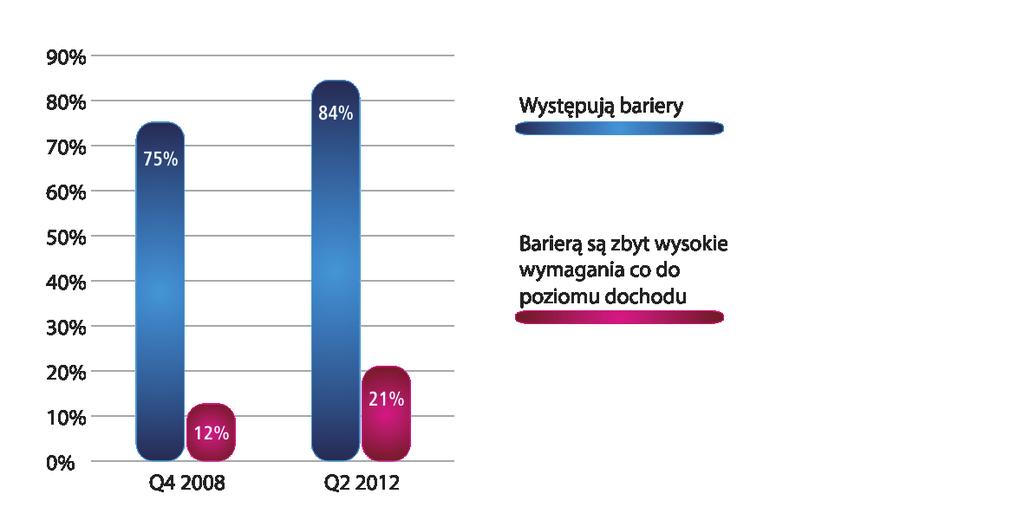 Porównanie dotkliwości barier na początku kryzysu i obecnie przedstawia Wykres 3. Wykres 3. Bariery zaciągania pożyczek przez gospodarstwa domowe w Polsce.