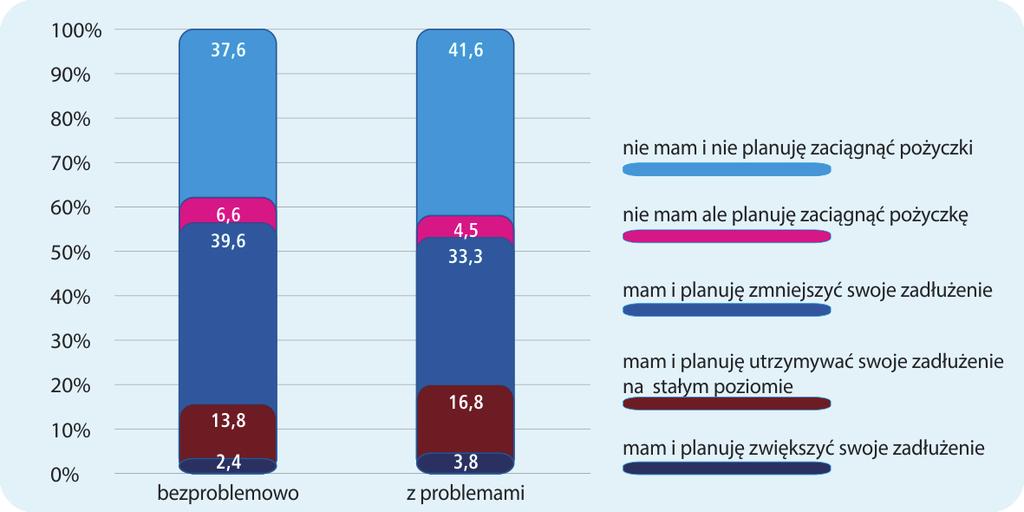 obsługujących swoje zobowiązania z problemami. Analiza dotyczyła skłonności do zaciągania pożyczek gotówkowych i objęła okres 2011Q2 2012Q2. Wyniki przedstawiono na Wykresie 8. Wykres 8.