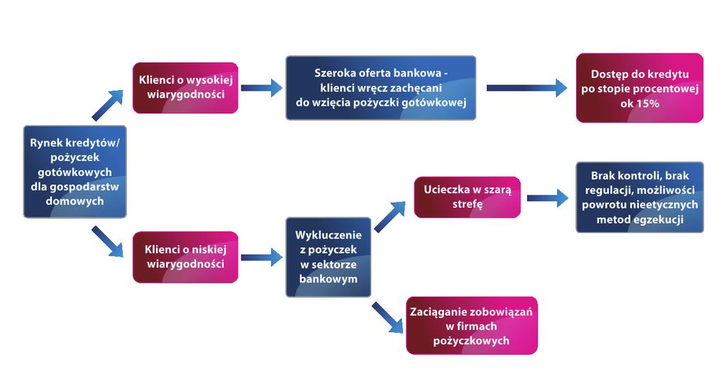 Diagram 1. Wpływ podziału rynku na sektor gospodarstw domowych. Źródło: Opracowanie własne.