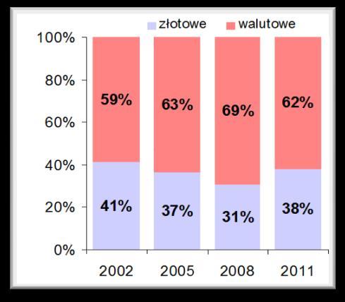 Struktura kredytów w