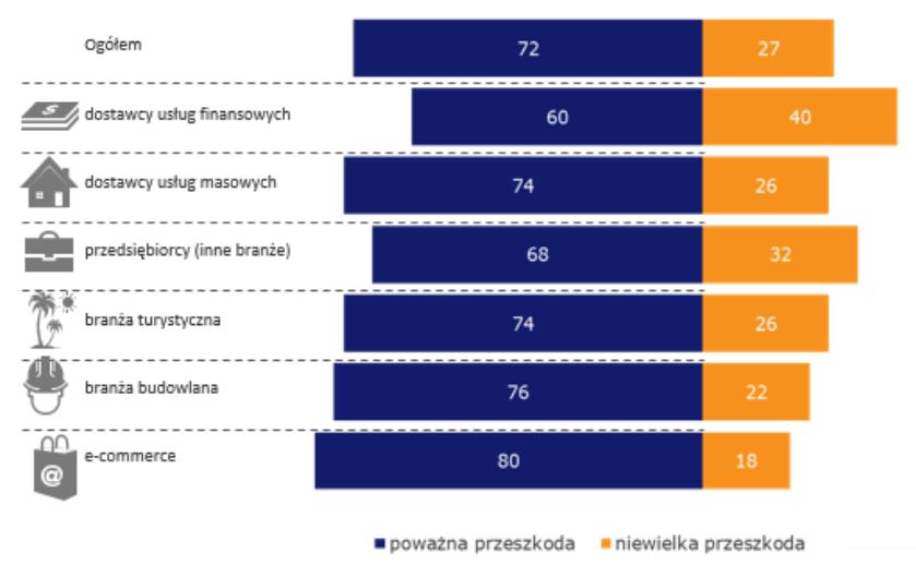 Bezpieczeństwo działalności gospodarczej Nieterminowe płatności a