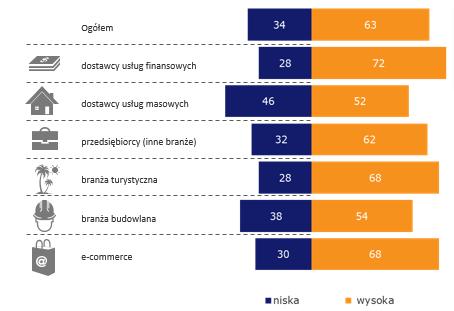 bieżących zobowiązań 72% przedstawicieli firm uważa, że nieterminowe