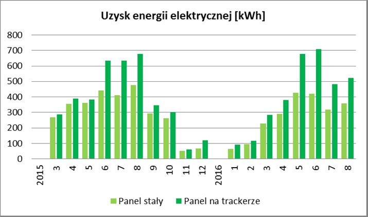 Uzysk energii elektrycznej z instalacji fotowoltaicznej Dane roczne dla lokalizacji Białystok: natężenia promieniowania słonecznego od 975 do 1033 kwh/m 2 Słońce operuje przez 1576