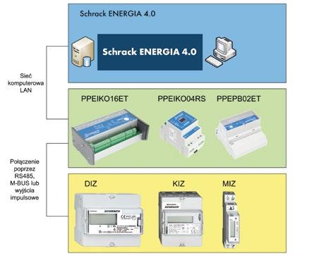 W Warstwy systemu w SCHRACK-INFO Kompletny system tworzą: Warstwa aplikacji Warstwa akwizycji Warstwa pomiarowa 3 Warstwa aplikacji Warstwa akwizycji Warstwa pomiarowa w SCHRACK-INFO Warstwa