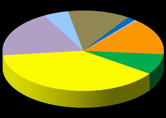 32,3%), następnie grupa mieszkalnictwa (blisko 31,2%) oraz sektor handlu, usługi (ok. 11,2%). Emisja CO 2 wynikająca z wykorzystywania energii w budynkach użyteczności publicznej będzie stanowić ok.