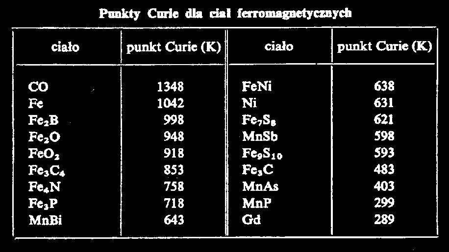 Ferromagnetyki Powyżej pewnej temperatury (zwanej temperaturą Curie) energia drgań termicznych jest