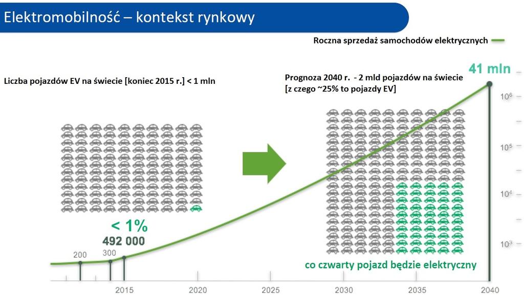 Elektromobilność prognozy rozwoju Zbiorcza l. pojazdów na świecie [2015r.] ~ 1.1 mld [z czego ~0.